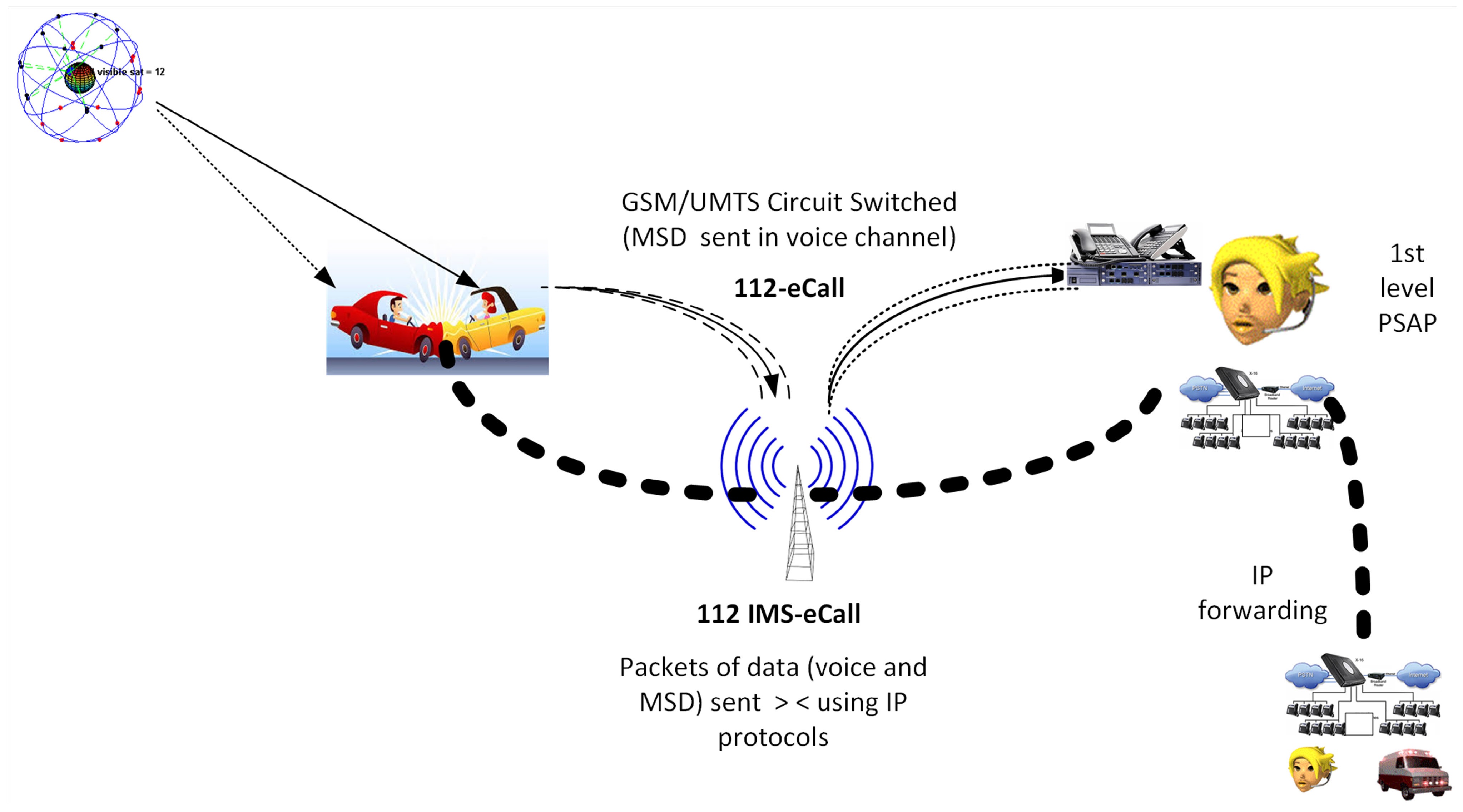 eCall_ 112 -eCall service using IMS compared to CS 112-eCall