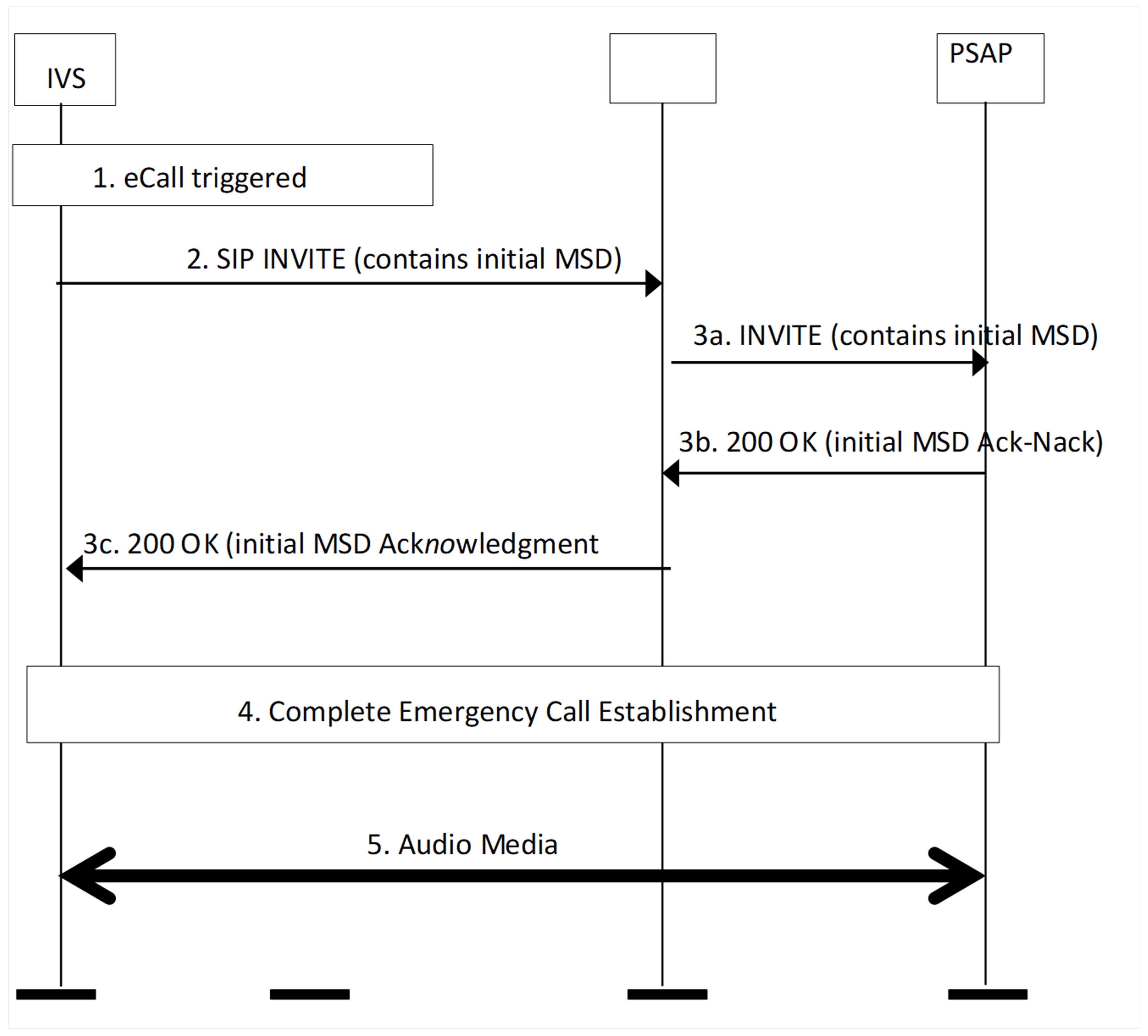 eCall_MSD transfer to IMS PSAP