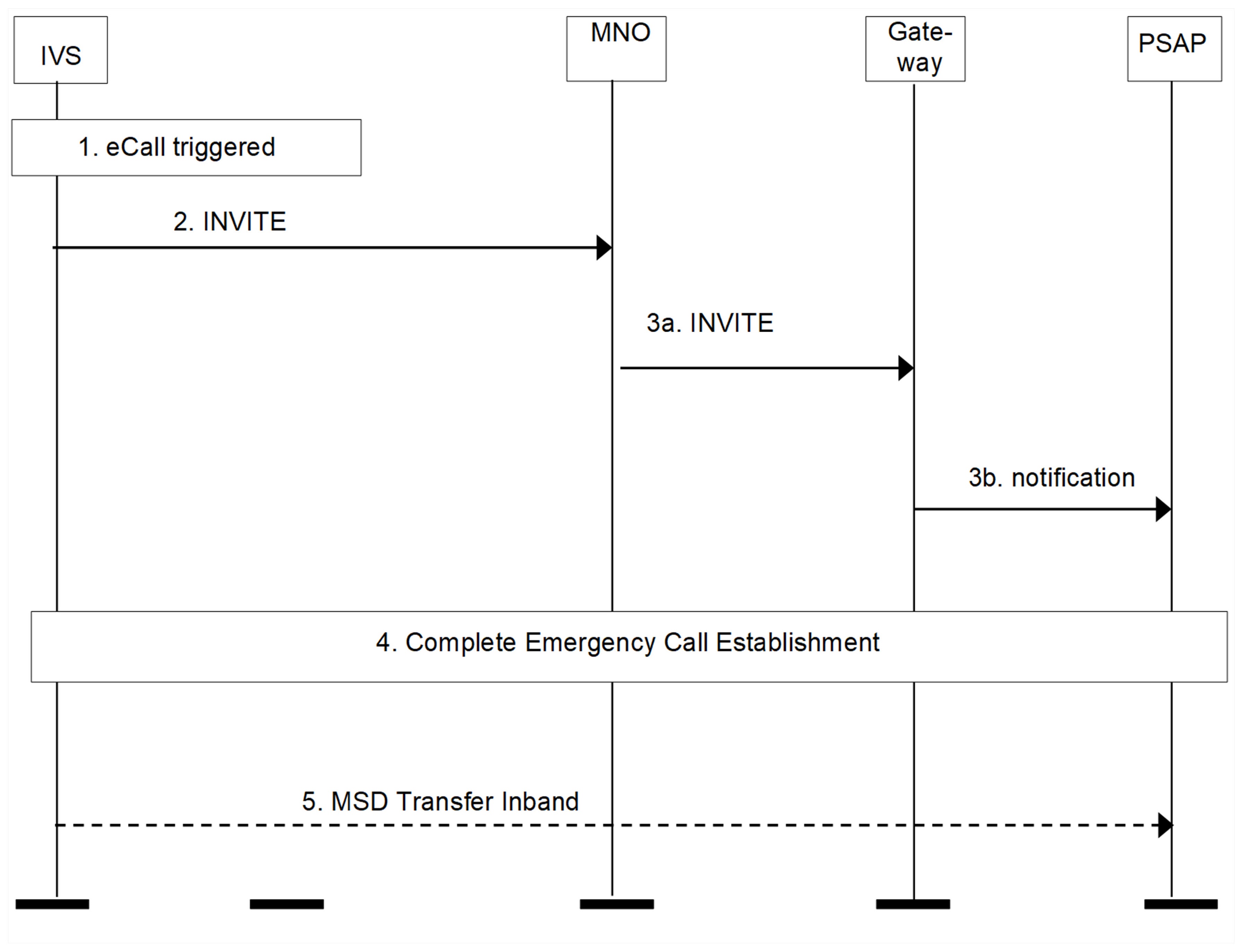 eCall_MSD transfer to a non IMS PSAP