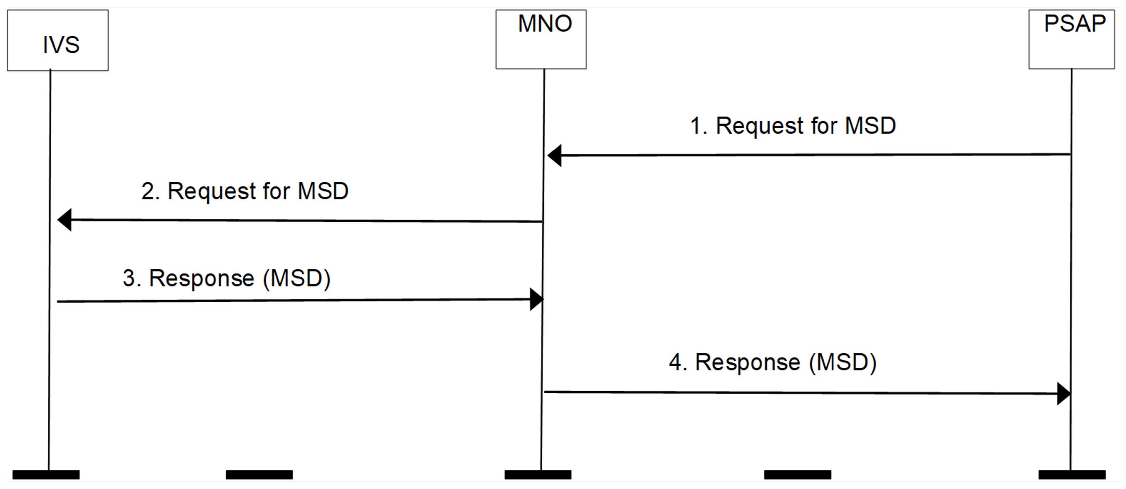 eCall_request new MSD (IMS)