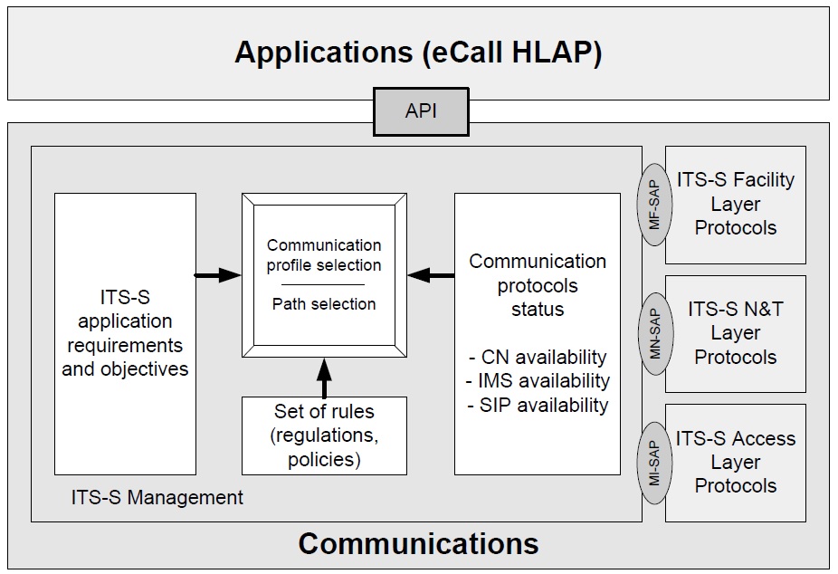eCall_Example of communication profile selection for eCall
