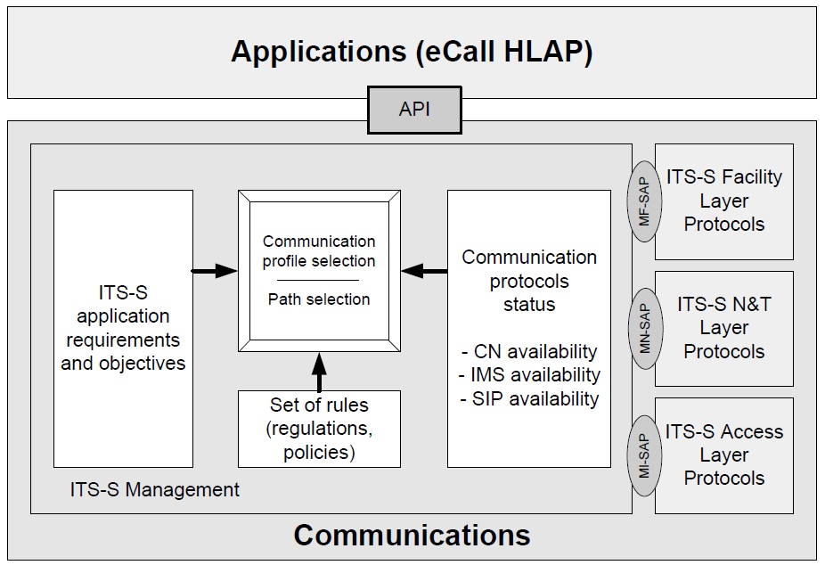 eCall_Example of communication profile selection for eCall
