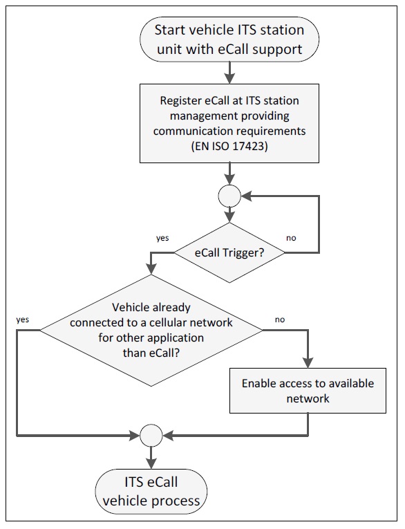 eCall_General set up of eCall