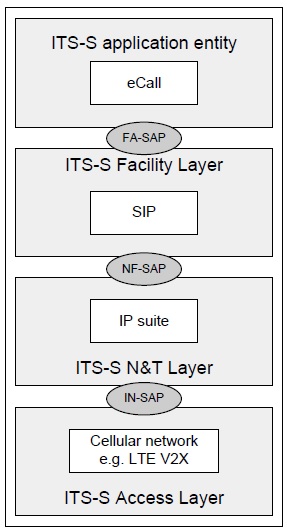 eCall_ITS-S protocol stack with SIP