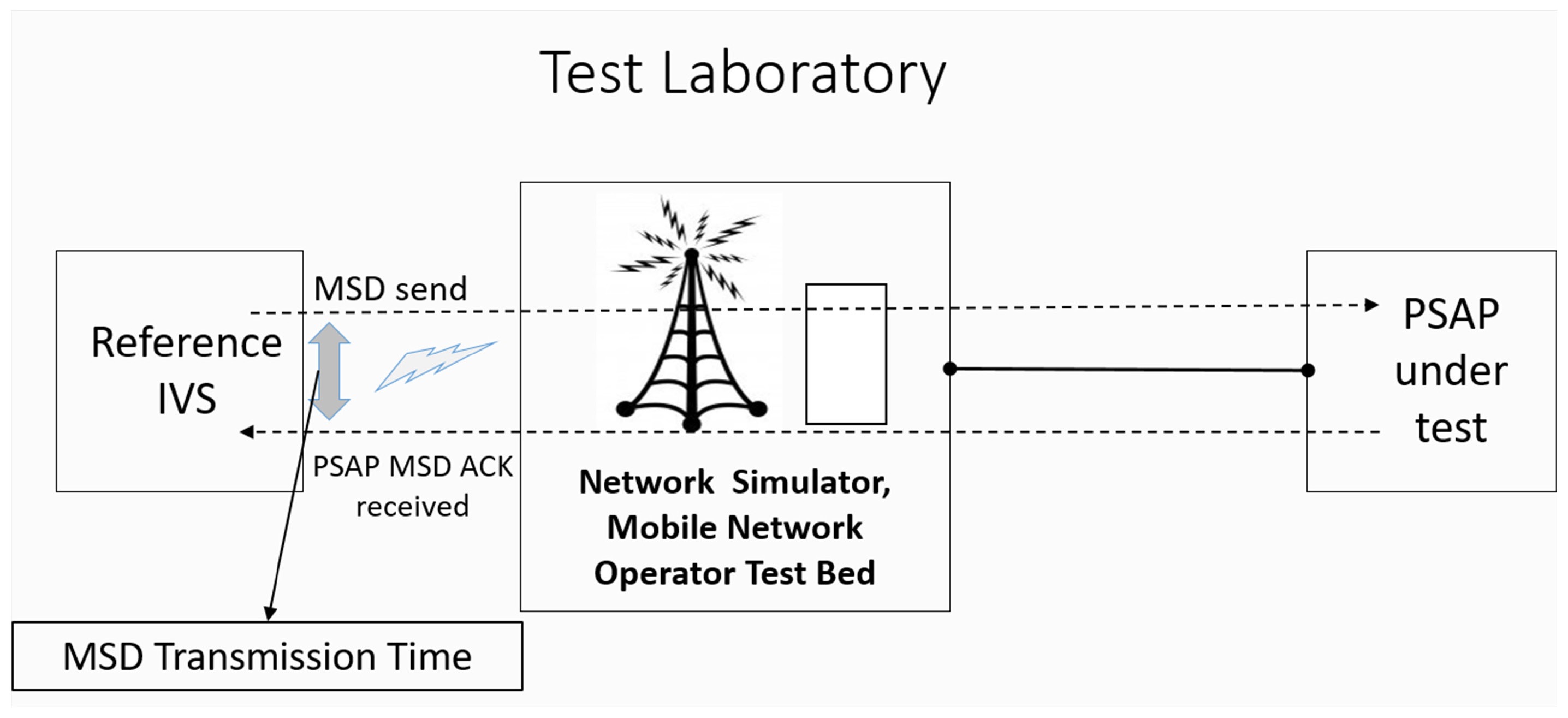 eCall_17234_Test Laboratory test setup