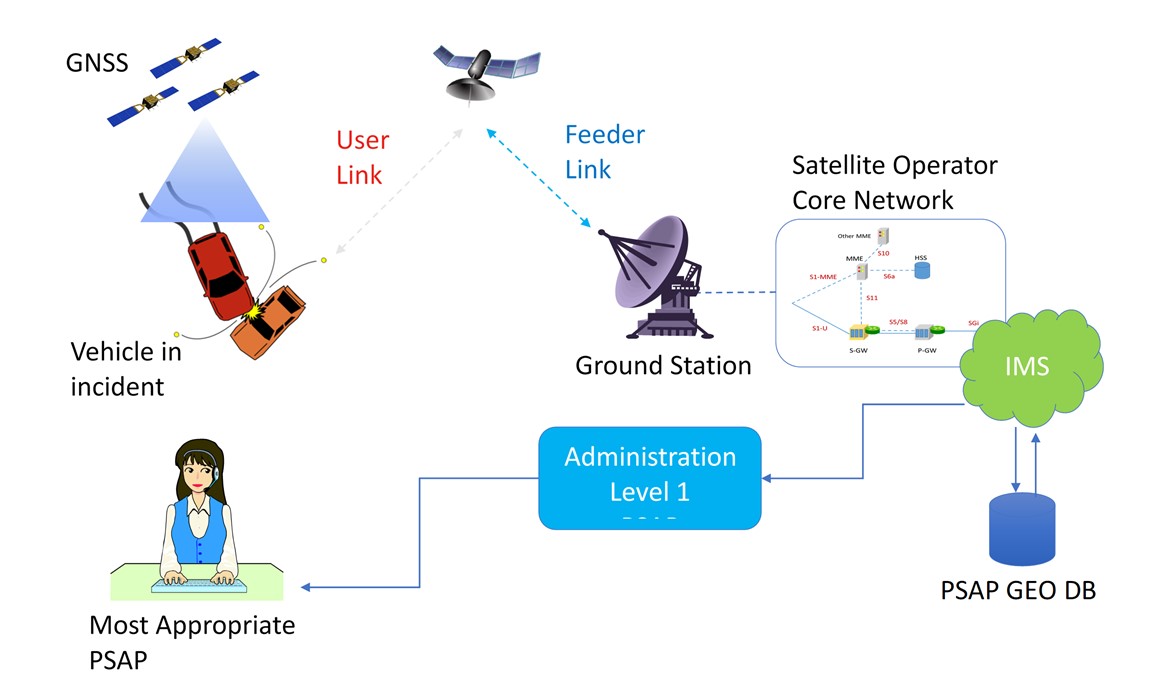 eCall - Satelitní síť podporující IMS v Core síti