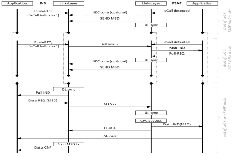 eCall MSD transfer