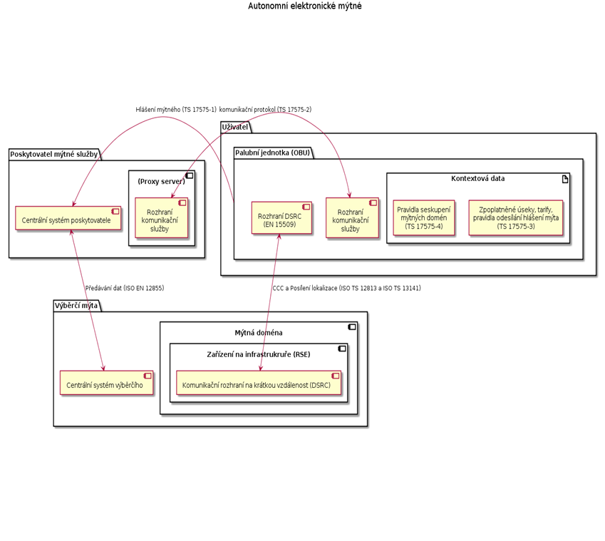 Schéma architektury autonomního mýtného systému