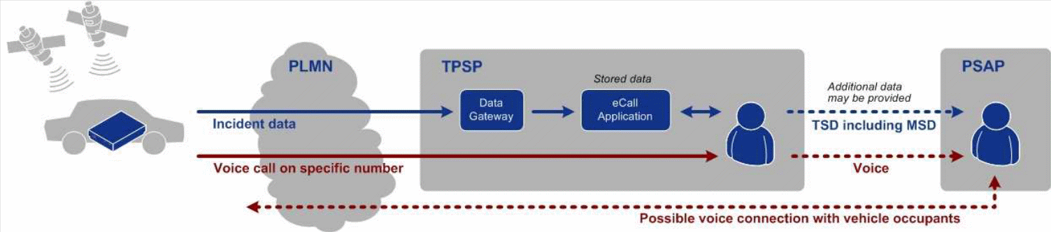 eCall - Systémové schéma TPS eCall