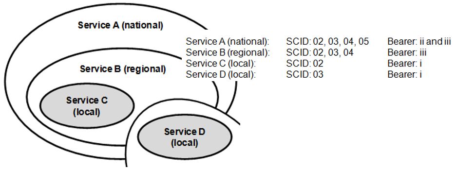 Jak použít identifikaci obsahu (SCID) sdíleného mezi službami