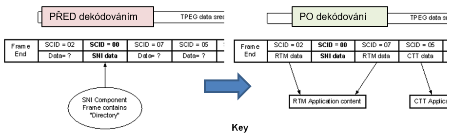 Identifikace komponent služby v datovém rámci TPEG