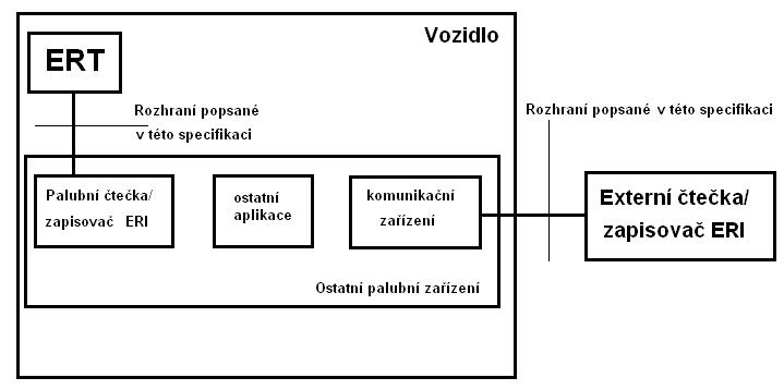 Koncepce systému a podporovaná rozhraní