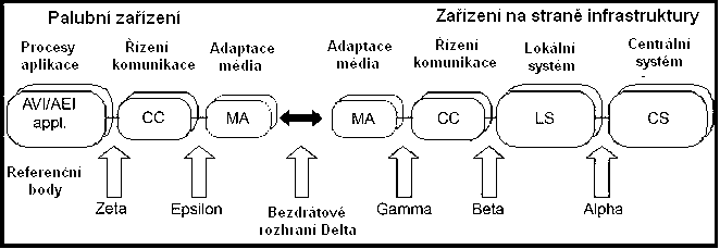 Koncepční model architektury systému AVI/AEI (obr. A.1 popisovaného dokumentu)