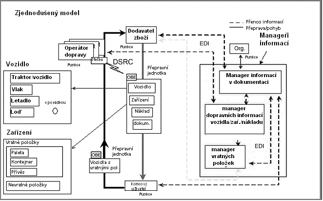 Koncepční model systému AVI/AEI ukazující jeho třídy a klíčové definice (obr. A.4 popisovaného dokumentu)