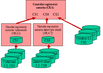 Rozvržení hierarchie registrace (obr. A.1 popisovaného dokumentu)