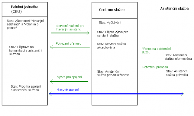 Vývojový diagram komunikace při závadě na vozidle