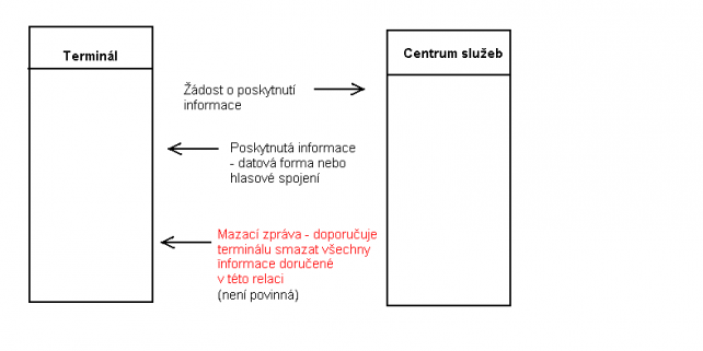 Časový diagram pro dopravně informační služby