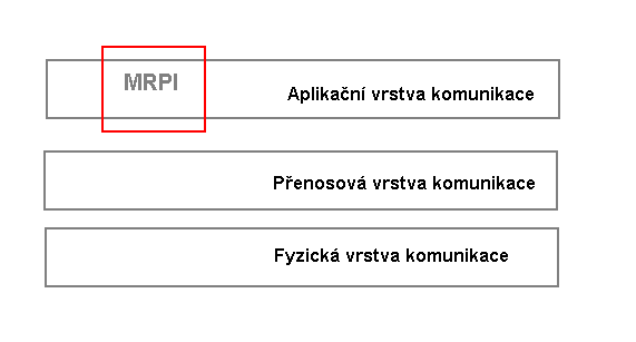 Jednotlivé vrstvy datové komunikace