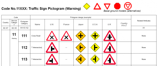 Ukázka varovného dopravního značení a jeho kategorie
