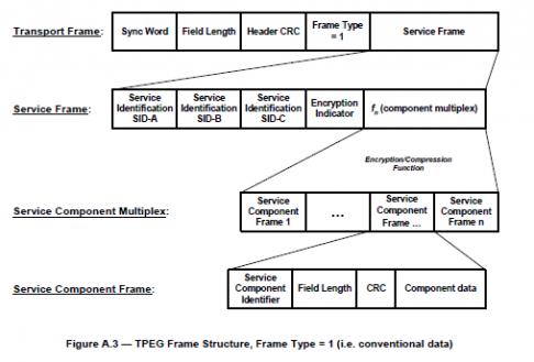 Rámcová struktura TPEG (obr. A.3 normy)