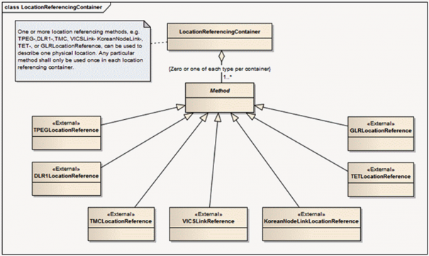 Location Referencing Container construct