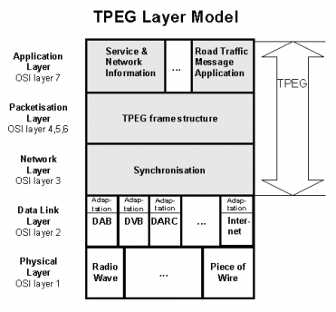Model vrstev protokolu TPEG a jeho vazba na model ISO OSI