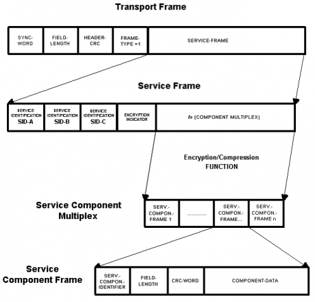 Hierarchické uspořádání rámcové struktury TPEG