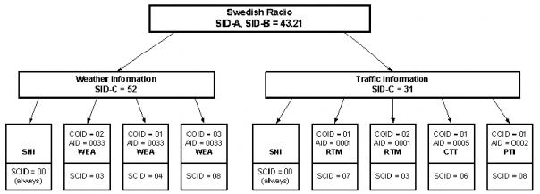 Příklad alokace služeb v národním radiovém přenosovém médiu