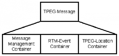 Struktura zásobníků TPEG-RTM