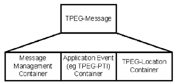 Struktura zásobníků TPEG-PTI
