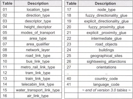 Tabulky TPEG (loc01 až loc27 a loc40 až loc41) seřazené podle čísel tabulek