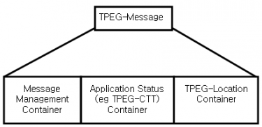 TPEG CTT struktura