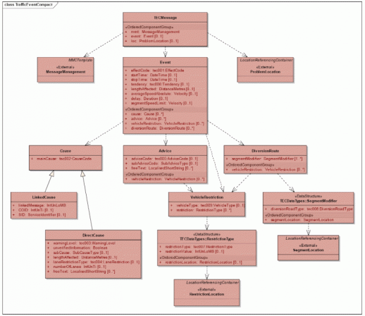 UML model TPEG-TEC