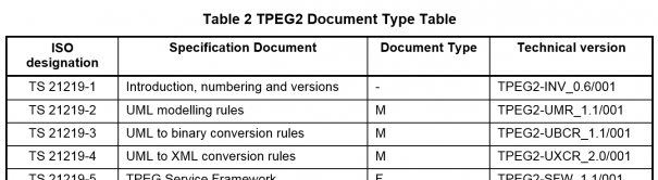 Tabulka typů dokumentů TPEG