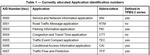 Ukázka tabulky obsahující identifikátory aplikací TPEG