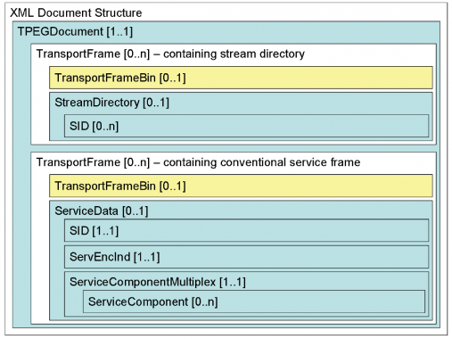 XML Struktura TPEG