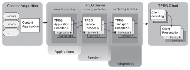 Hierarchie multiplexu TPEG