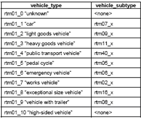 Příklad kódování „typu vozidla“