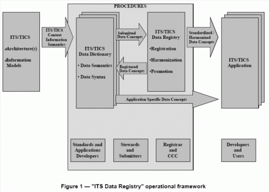 ITS Data Registry